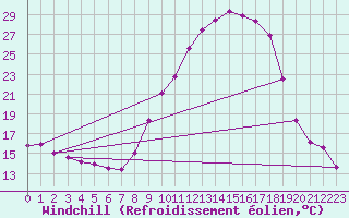 Courbe du refroidissement olien pour Embrun (05)