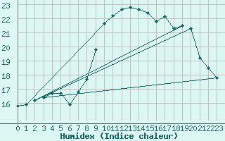 Courbe de l'humidex pour Boulogne (62)