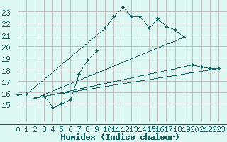 Courbe de l'humidex pour Trawscoed