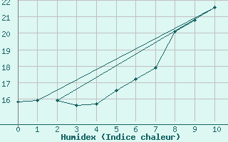 Courbe de l'humidex pour Aigle (Sw)