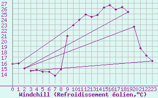 Courbe du refroidissement olien pour Vanclans (25)