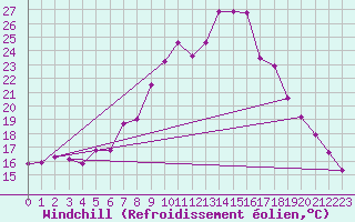Courbe du refroidissement olien pour Regensburg