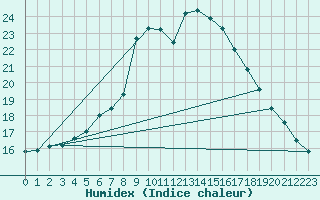 Courbe de l'humidex pour Glasgow (UK)