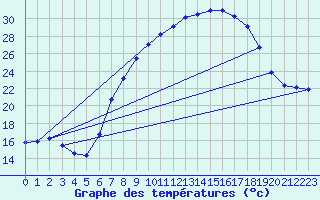 Courbe de tempratures pour Oehringen