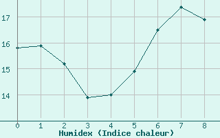 Courbe de l'humidex pour Laukuva