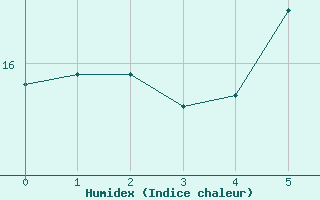 Courbe de l'humidex pour Aigle (Sw)