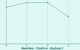 Courbe de l'humidex pour Aigle (Sw)