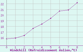 Courbe du refroidissement olien pour Rankki