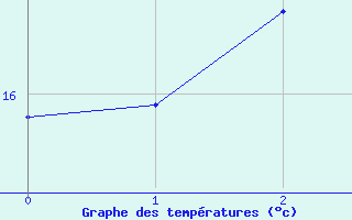 Courbe de tempratures pour Meythet (74)