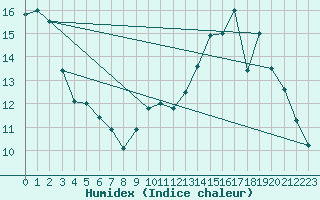 Courbe de l'humidex pour Pomrols (34)