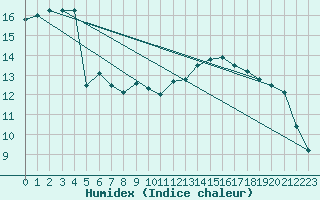 Courbe de l'humidex pour Nattavaara