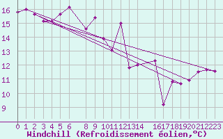 Courbe du refroidissement olien pour Viana Do Castelo-Chafe