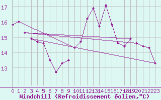 Courbe du refroidissement olien pour Crest (26)