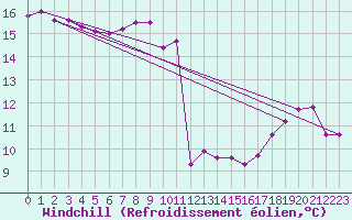 Courbe du refroidissement olien pour Mont-de-Marsan (40)