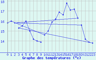 Courbe de tempratures pour Sarzeau (56)