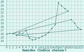 Courbe de l'humidex pour Herbault (41)