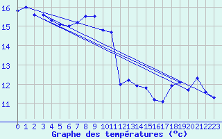 Courbe de tempratures pour Mont-de-Marsan (40)