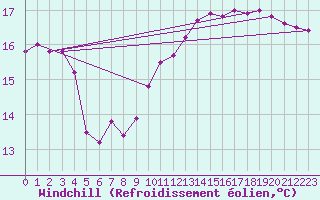 Courbe du refroidissement olien pour Saint-Michel-Mont-Mercure (85)