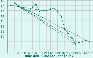 Courbe de l'humidex pour Weitra