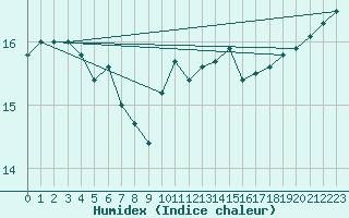 Courbe de l'humidex pour Cap Pertusato (2A)