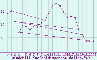 Courbe du refroidissement olien pour Cap Pertusato (2A)