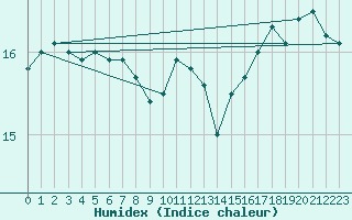 Courbe de l'humidex pour Olands Sodra Udde