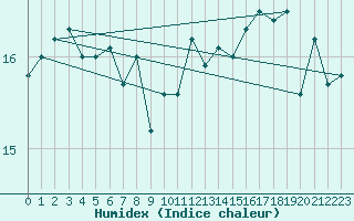 Courbe de l'humidex pour la bouée 62130