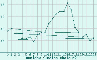 Courbe de l'humidex pour Loch Glascanoch