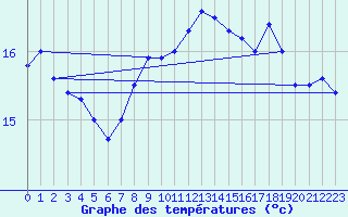 Courbe de tempratures pour Cap Pertusato (2A)