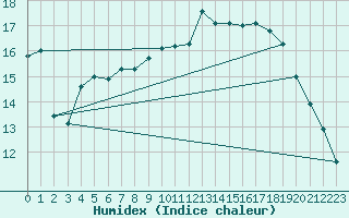 Courbe de l'humidex pour Sigenza