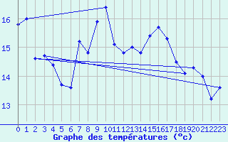 Courbe de tempratures pour Mont-de-Marsan (40)