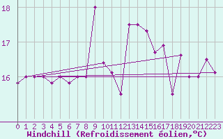 Courbe du refroidissement olien pour Capo Caccia