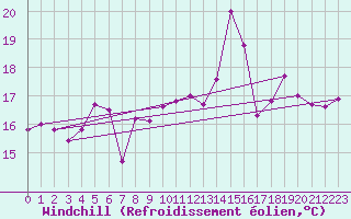 Courbe du refroidissement olien pour Ile de Groix (56)