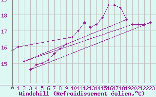 Courbe du refroidissement olien pour Le Mesnil-Esnard (76)