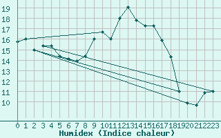 Courbe de l'humidex pour Crosby