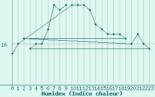 Courbe de l'humidex pour Soederarm