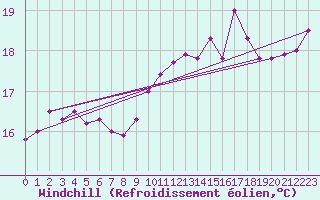 Courbe du refroidissement olien pour Dinard (35)