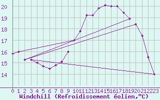 Courbe du refroidissement olien pour Lorient (56)