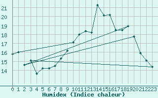 Courbe de l'humidex pour Dax (40)