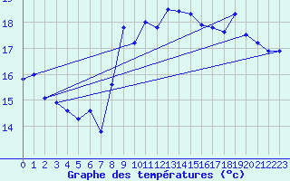 Courbe de tempratures pour Pointe de Chassiron (17)