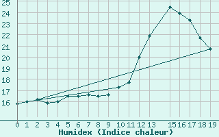 Courbe de l'humidex pour Mazres Le Massuet (09)