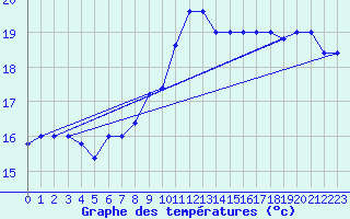 Courbe de tempratures pour Messina