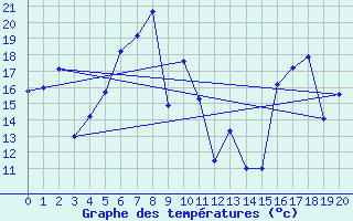 Courbe de tempratures pour Nahkiainen