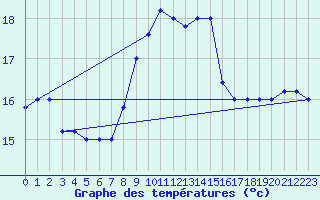 Courbe de tempratures pour Trapani / Birgi