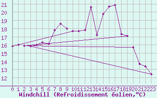 Courbe du refroidissement olien pour Frankfort (All)