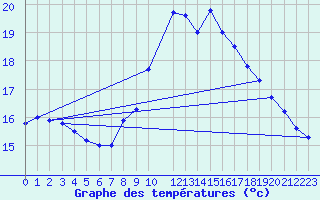 Courbe de tempratures pour Ile de Batz (29)