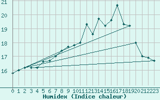 Courbe de l'humidex pour Lannion (22)