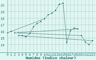 Courbe de l'humidex pour Cressier