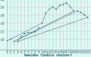 Courbe de l'humidex pour Belfort-Dorans (90)