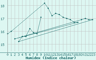 Courbe de l'humidex pour Brest (29)